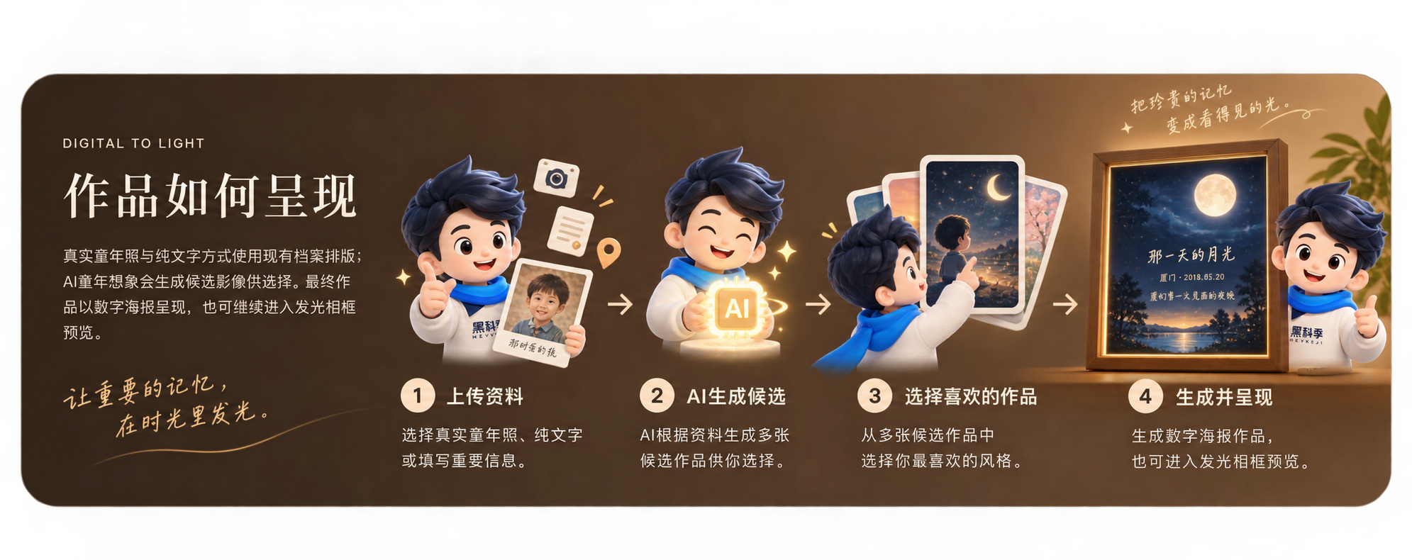 黑科季吉祥物展示上传资料、AI生成候选、选择作品与相框呈现的卡通流程示意